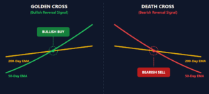 Golden Cross vs. Death Cross